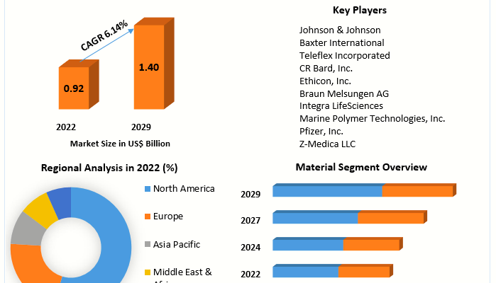 Flowable Hemostats Market