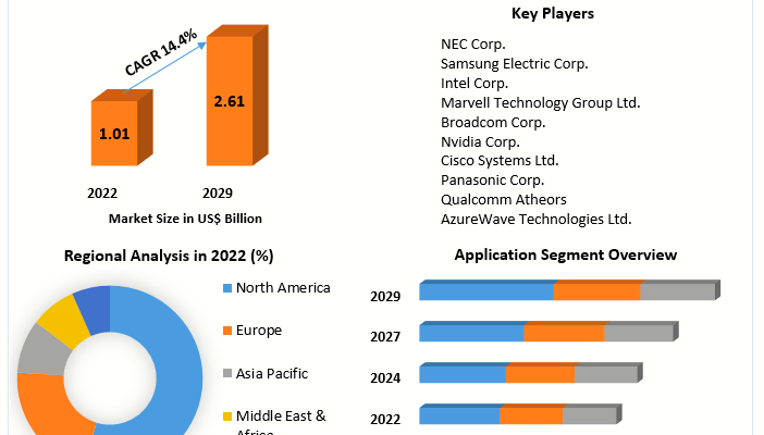 Gi-Fi Technology Market