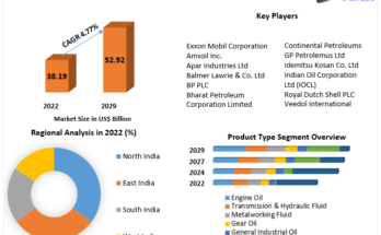 India Lubricants Market