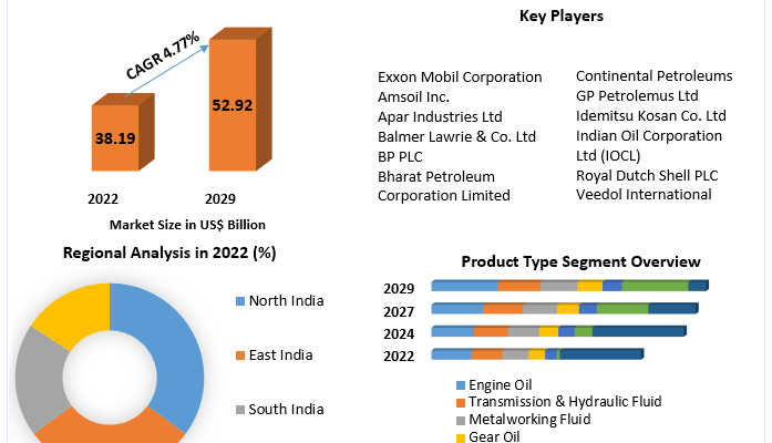 India Lubricants Market