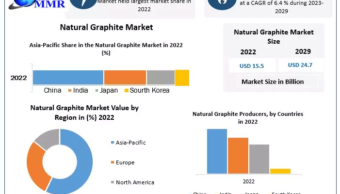 Natural Graphite Market