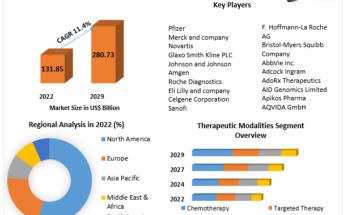 Oncology Drug  Market