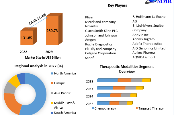 Oncology Drug  Market