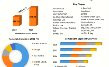 Plasma Lighting Market