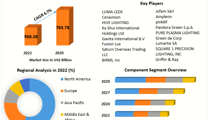 Plasma Lighting Market