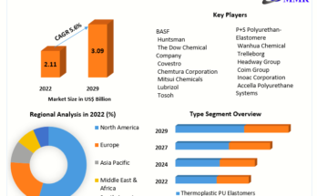 Polyurethane Elastomers Market