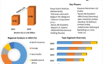 Process Oil Market