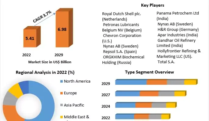 Process Oil Market