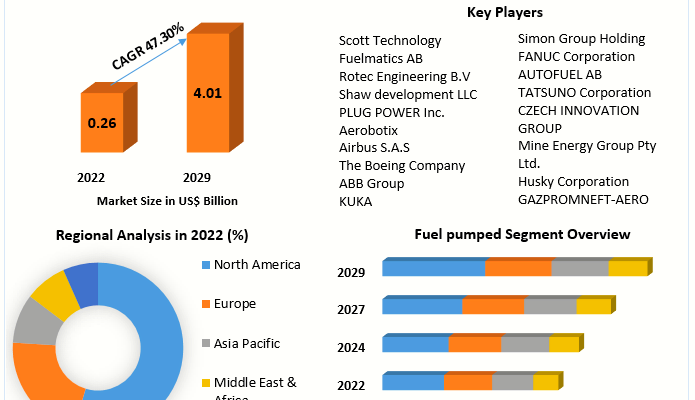 Robotic Refueling System Market