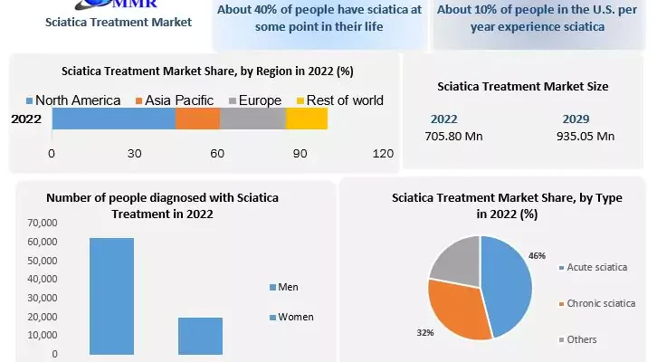 Sciatica Treatment Market