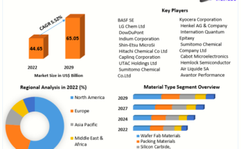 Semiconductor Materials Market