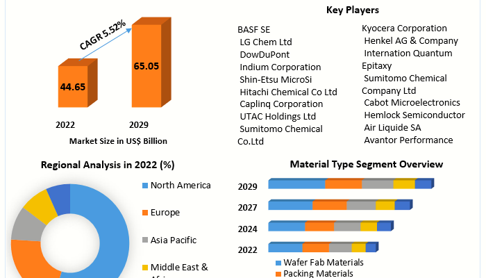 Semiconductor Materials Market