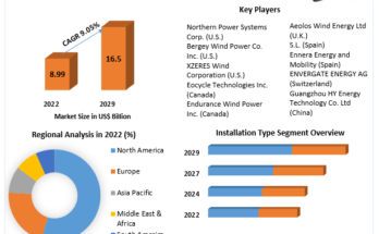 Small Wind Market