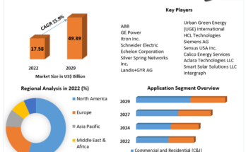 Smart Solar Market