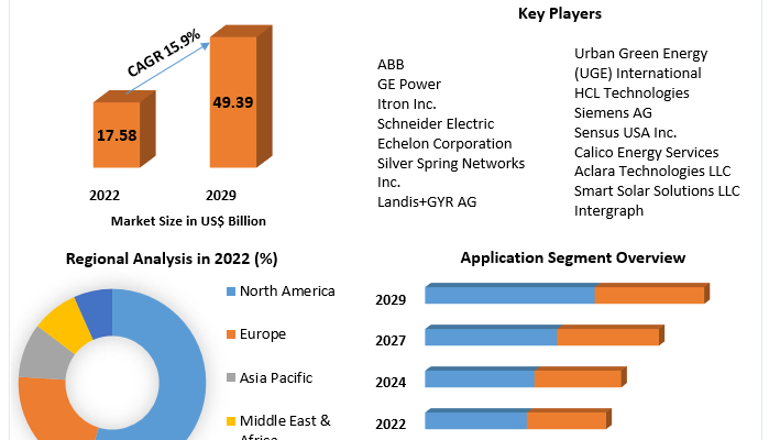 Smart Solar Market