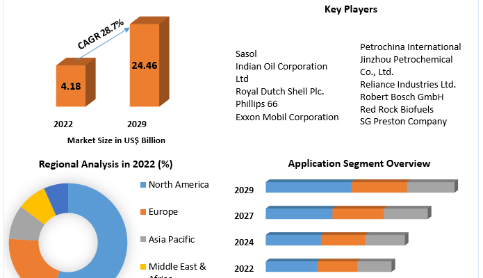 Synthetic Fuel Market