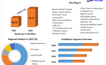 Telecom Tower Market