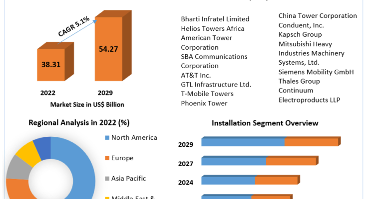 Telecom Tower Market