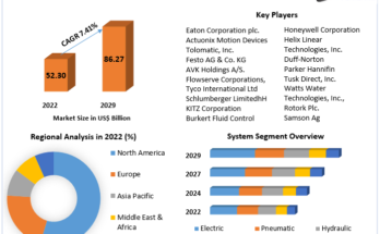 Actuators Market