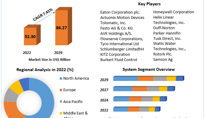 Actuators Market