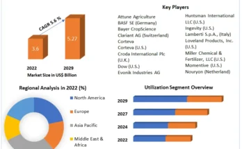 Agricultural Adjuvants Market