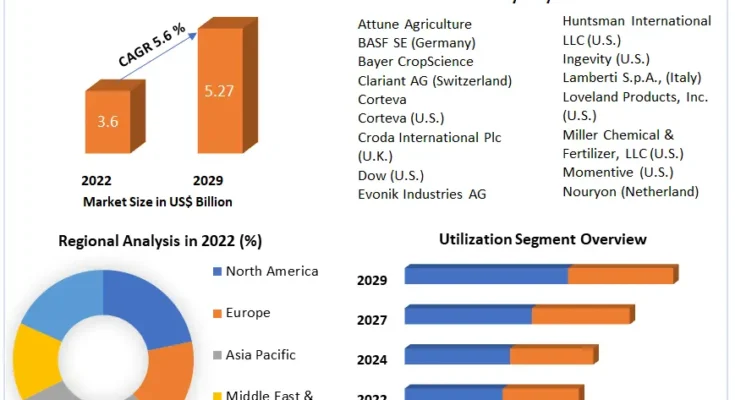 Agricultural Adjuvants Market