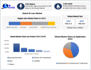 Air Care Market