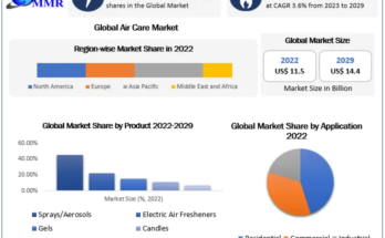 Air Care Market