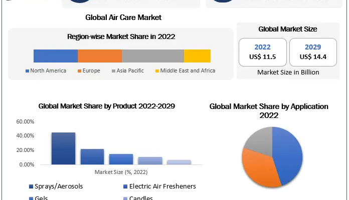 Air Care Market