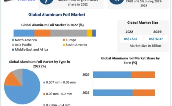 Aluminum Foil Market 