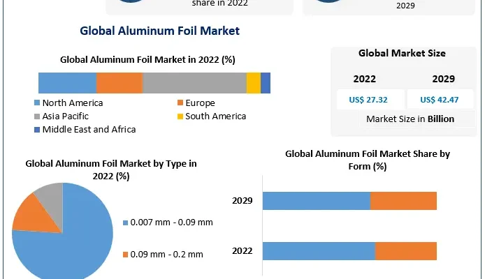 Aluminum Foil Market 