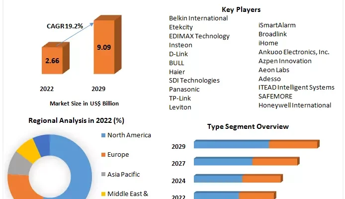 Smart Plug Market