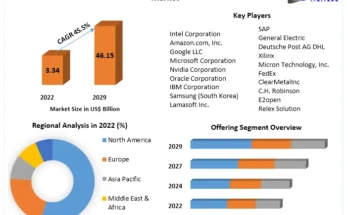 Artificial Intelligence in Supply Chain Market