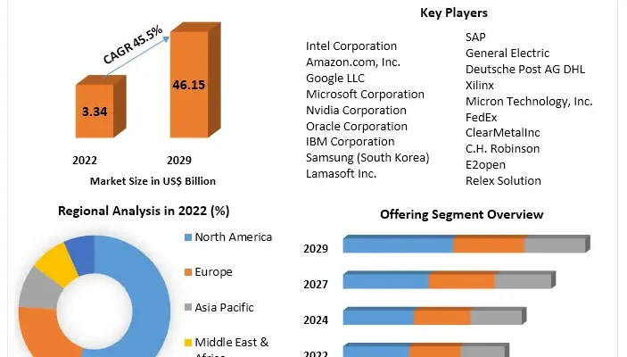 Artificial Intelligence in Supply Chain Market