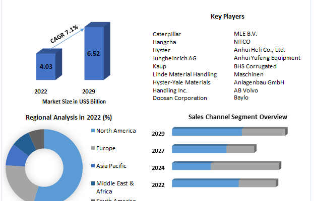 Autonomous Forklift Market Size,