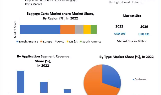 Baggage Carts Market