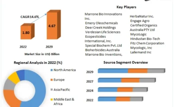 Bioherbicides Market 