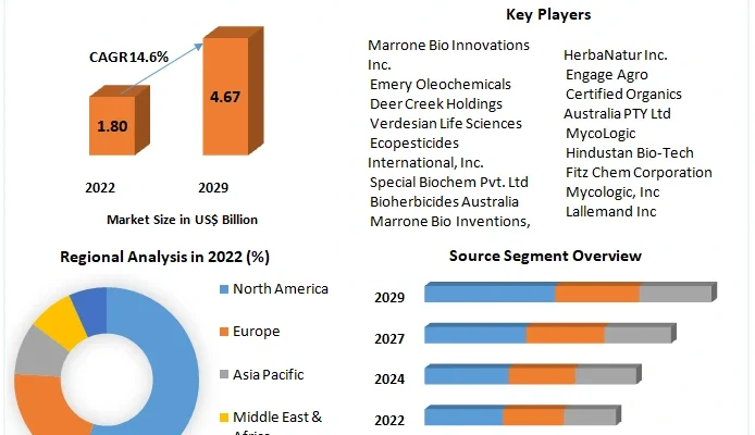 Bioherbicides Market 