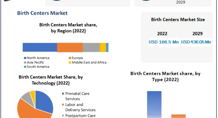 Birth Centers Market