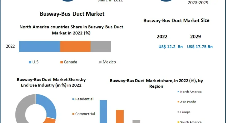 Busway-Bus Duct Market