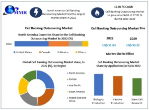  Cell Banking Outsourcing Market