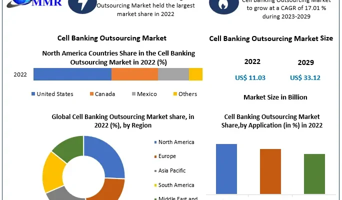  Cell Banking Outsourcing Market