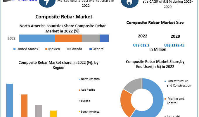 Composite Rebar Market