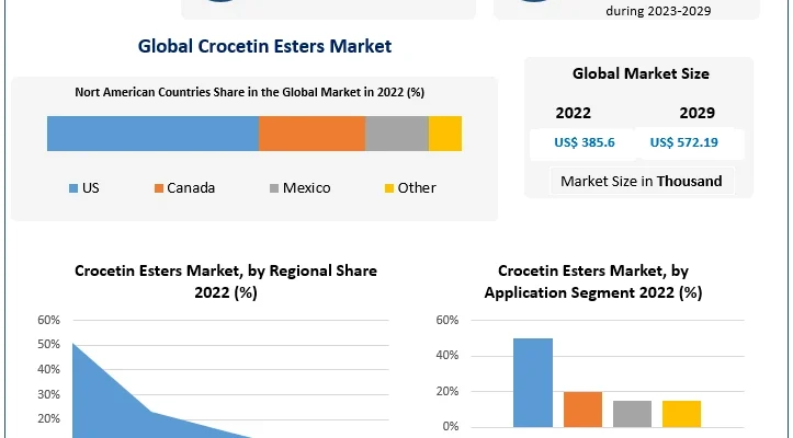 Crocetin Esters Market