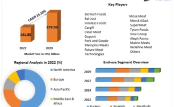 Cultured Meat Market