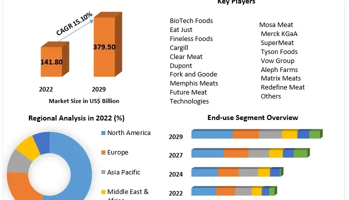 Cultured Meat Market