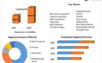 Database Automation Market