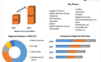 Digital Forensics Market