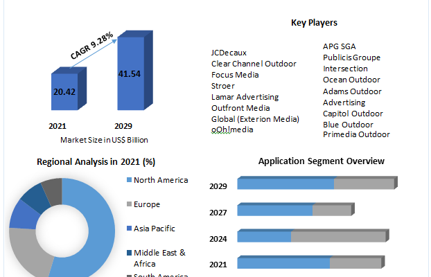 Digital OOH Market