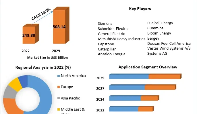 Distributed Generation Market